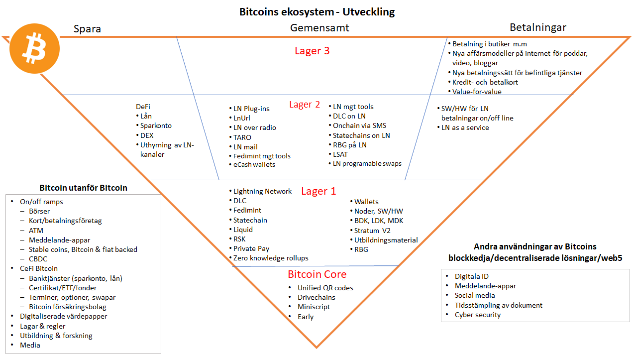 Bitcoins ekosystem – Utveckling