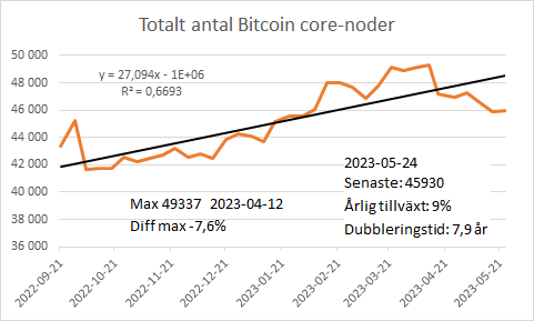 Bitcoins ekosystem – Noder
