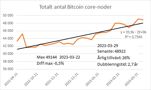 Bitcoins ekosystem – Noder