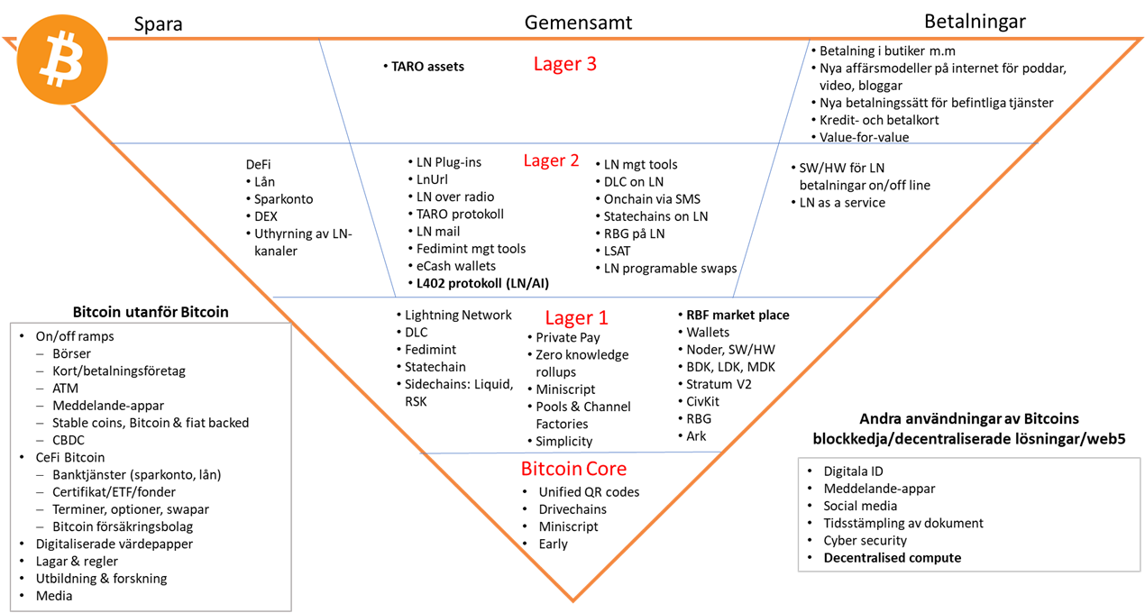Bitcoins ekosystem – Utveckling