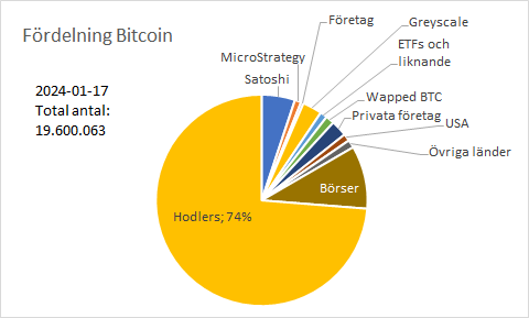 Fördelning ägandet av Bitcoin