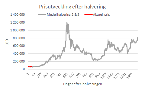 Om halveringen spelar roll